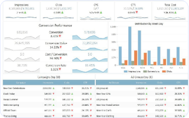 Ad Campaign Dashboard